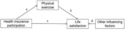 The effects of health insurance and physical exercise participation on life satisfaction of older people in China—Based on CHNS panel data from 2006 to 2015